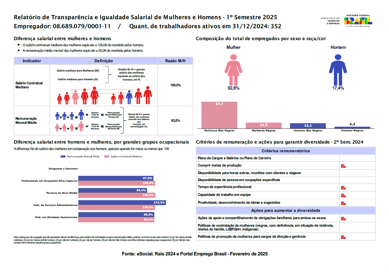 Relatório de Transparência e Igualdade Salarial de Mulheres e Homens - 1º Semestre 2025