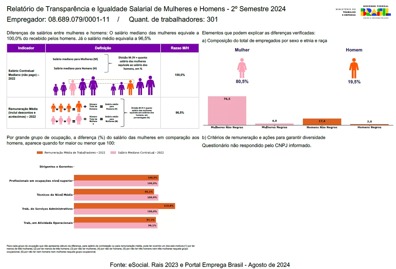 Relatório de Transparência e Igualdade Salarial de Mulheres e Homens  2º Semestre 2024 